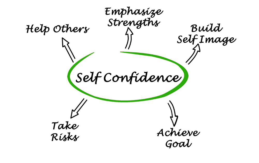 Self-confidence 